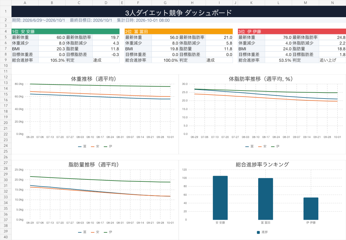 Excel出力ダッシュボードの例